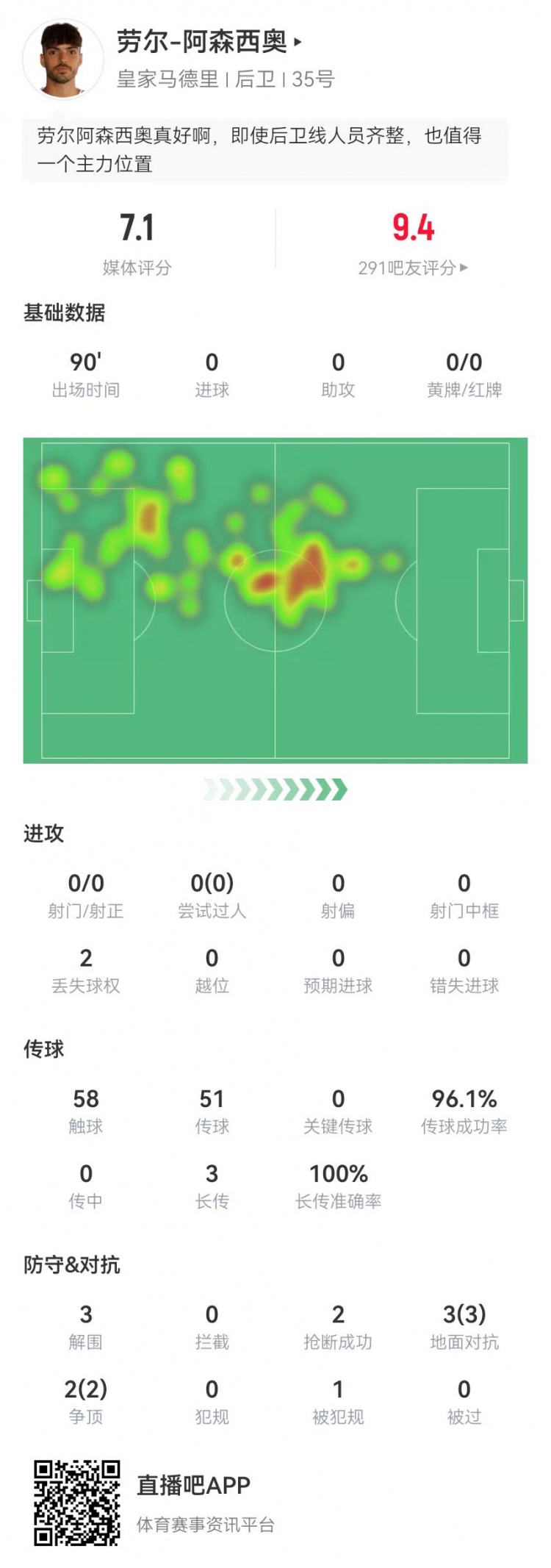  劳尔-阿森西奥本场3解围2抢断 5对抗+3长传均成功 传球成功率96%