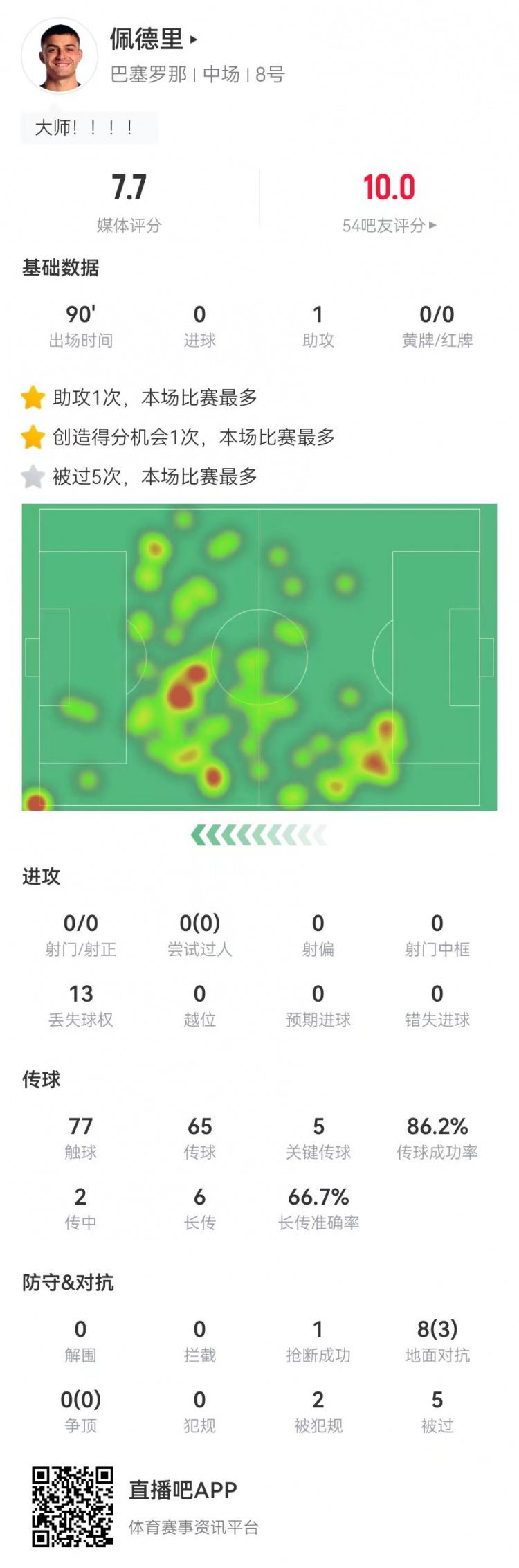  佩德里本场1助攻+5关键传球+1造良机 6长传4成功+2造犯规 获7.7分