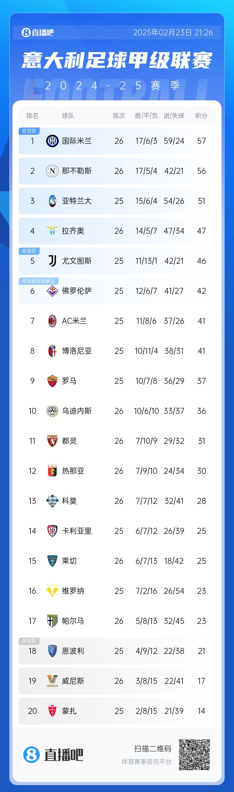  意甲积分榜：国米1分领跑，那不勒斯近4轮3平1负退居第2，米兰第7