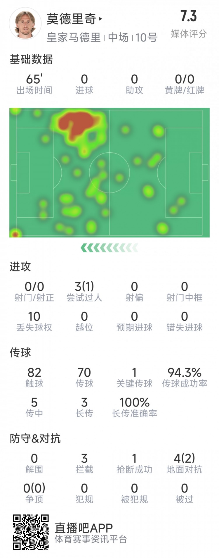  莫德里奇本场数据：1次关键传球，3次拦截，4次对抗2次成功